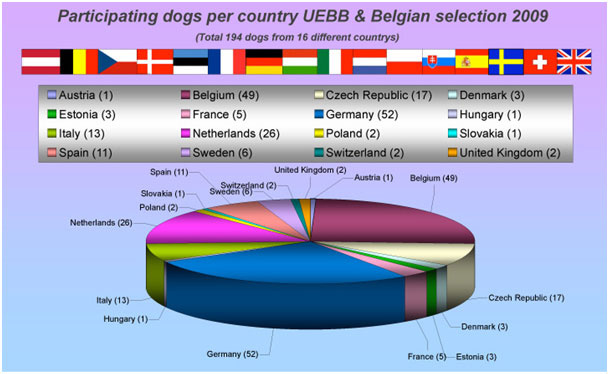 UEBB Belgien 2009 Statistik